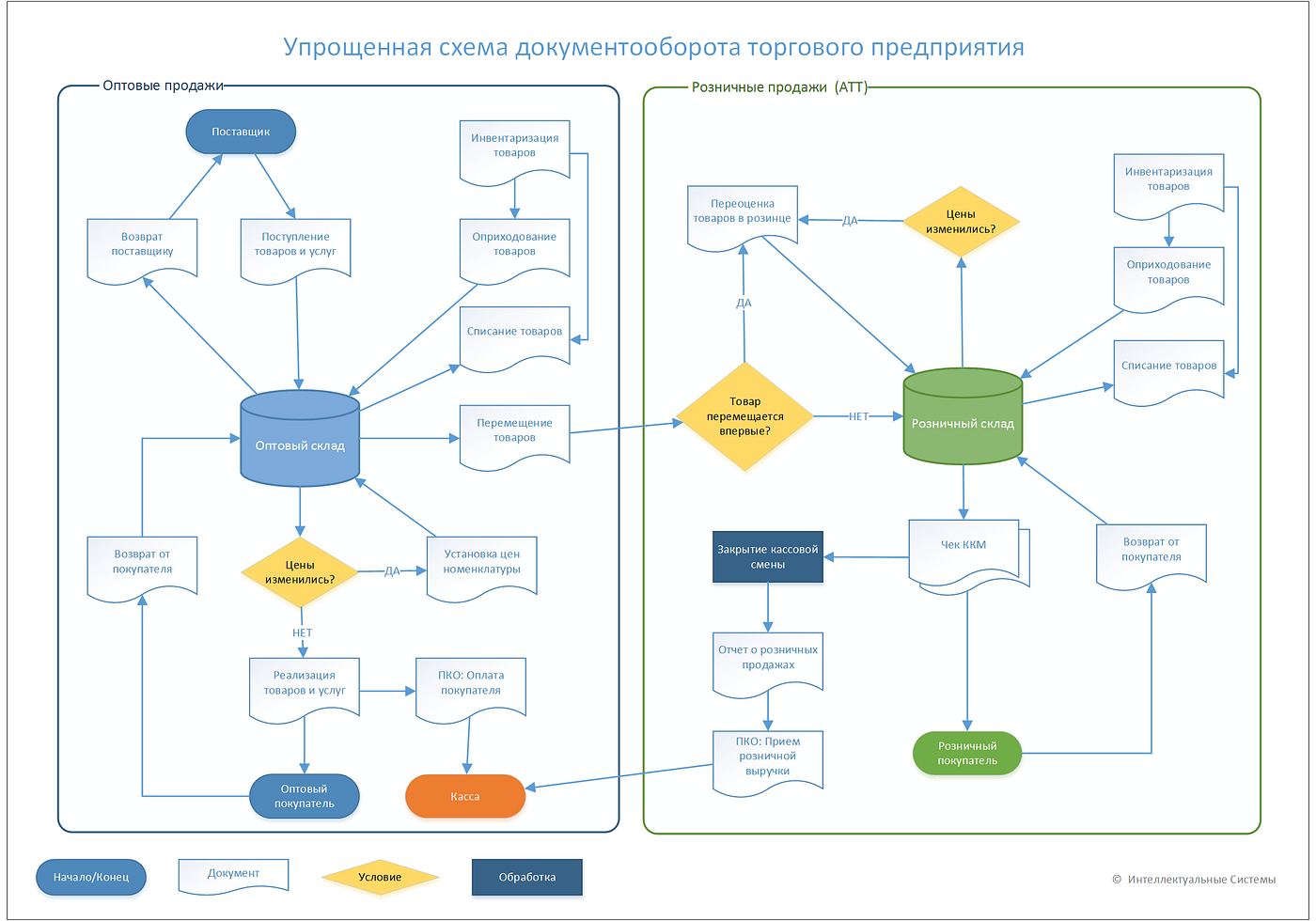 Заказ клиента реализация. Блок схема 1с управление торговлей. 1с управление торговлей схема работы. Блок схема 1с документооборот. Схема документооборота в 1с управление торговлей.