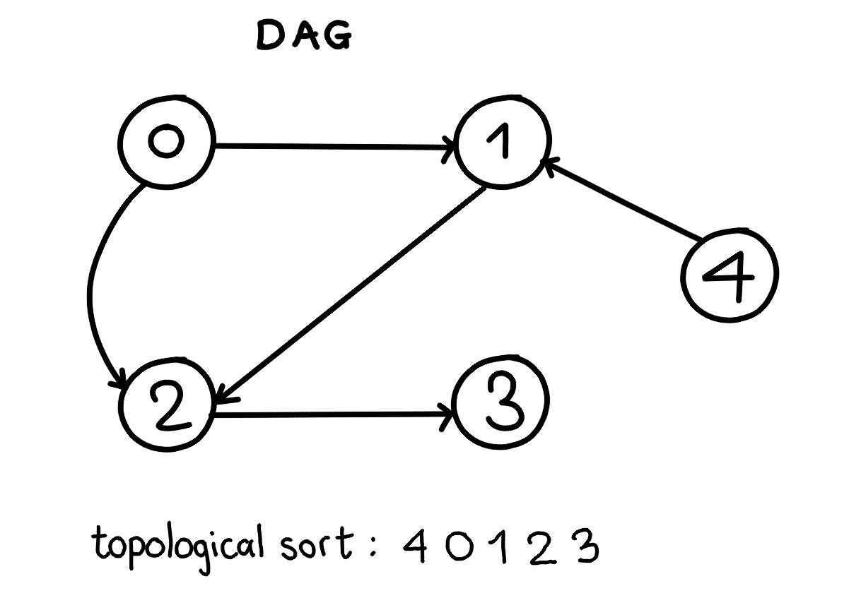 Graph Algorithms Interview Questions