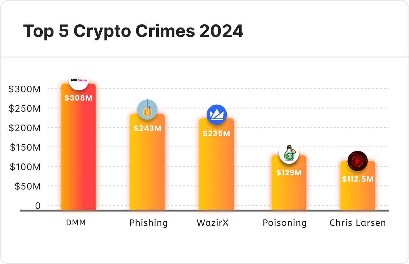The Biggest Crypto Scams of 2024. 2024 has been truly unkind to web3… | by  Nefture Security | Coinmonks | Medium