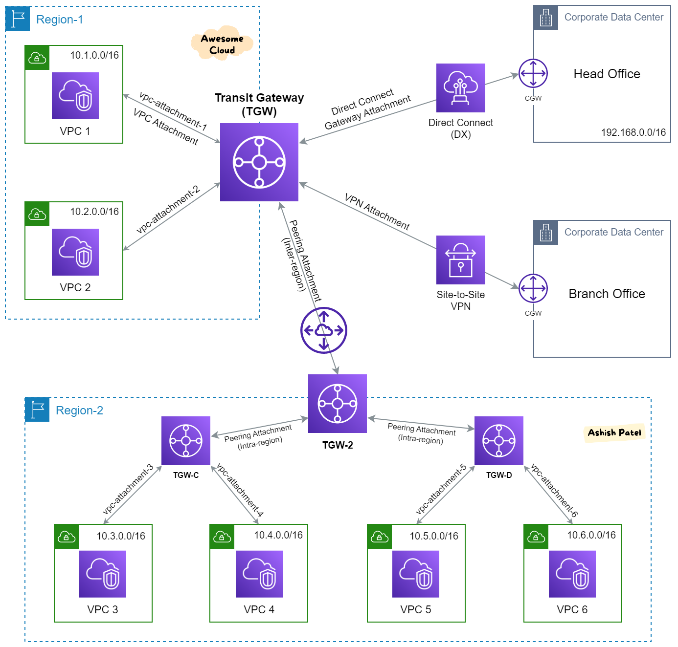 Vpc Peering Vs Transit Gateway: Ultimate Comparison Guide