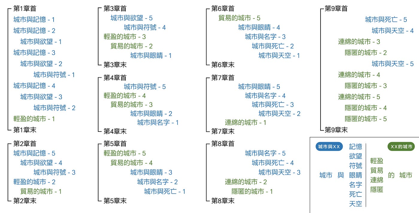 圖表1:《看不見的城市》目錄的基本結構