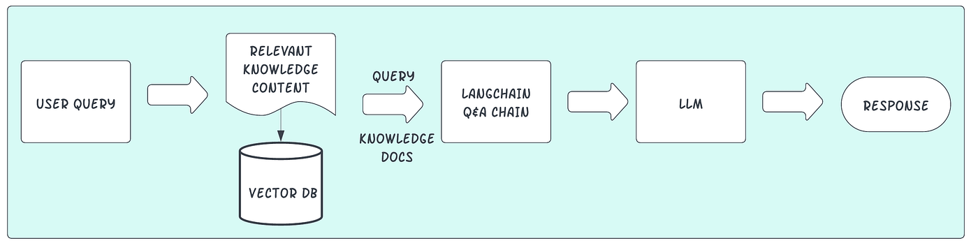 Talk to your Database using RAG and LLMs