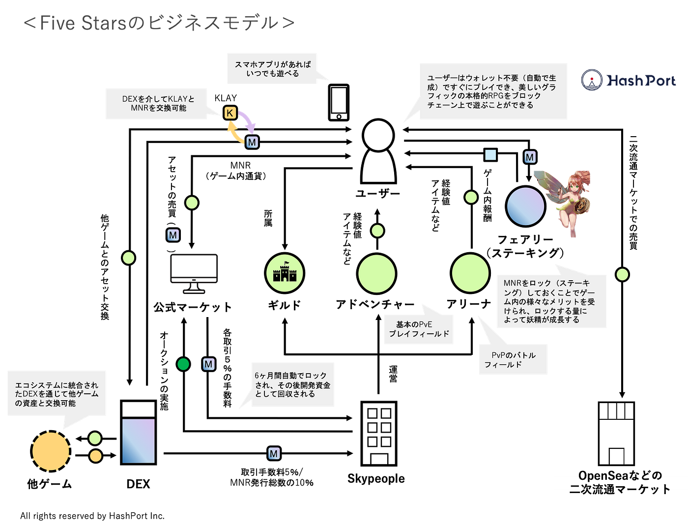 NFTサービス図鑑 Vol.3「Five Stars」. NFT（Non-Fungible… | by HashPort | Medium