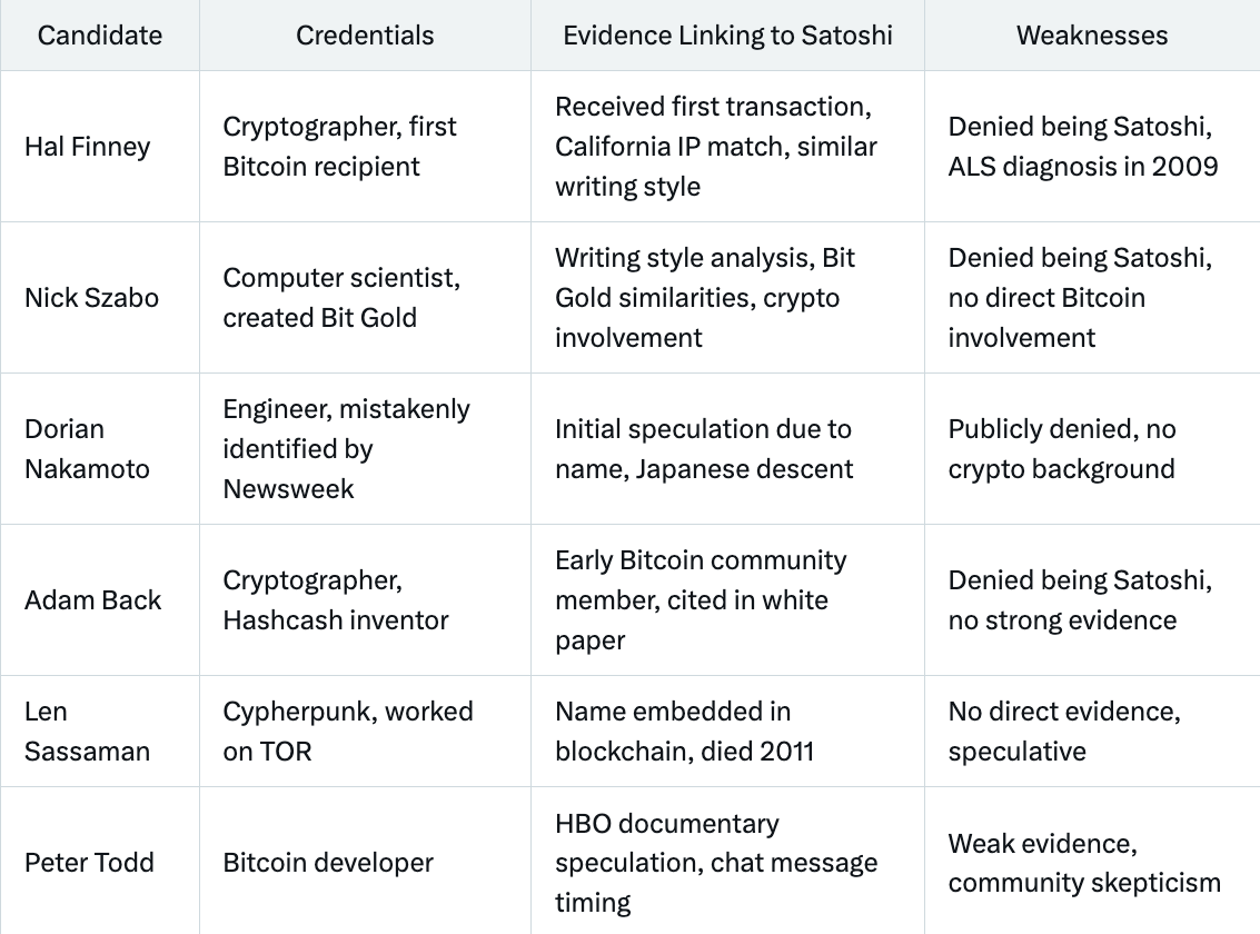 Grok 3 versus Perplexity Deep Research: Who is Satoshi Nakamoto? | by  Social Scholarly | Medium