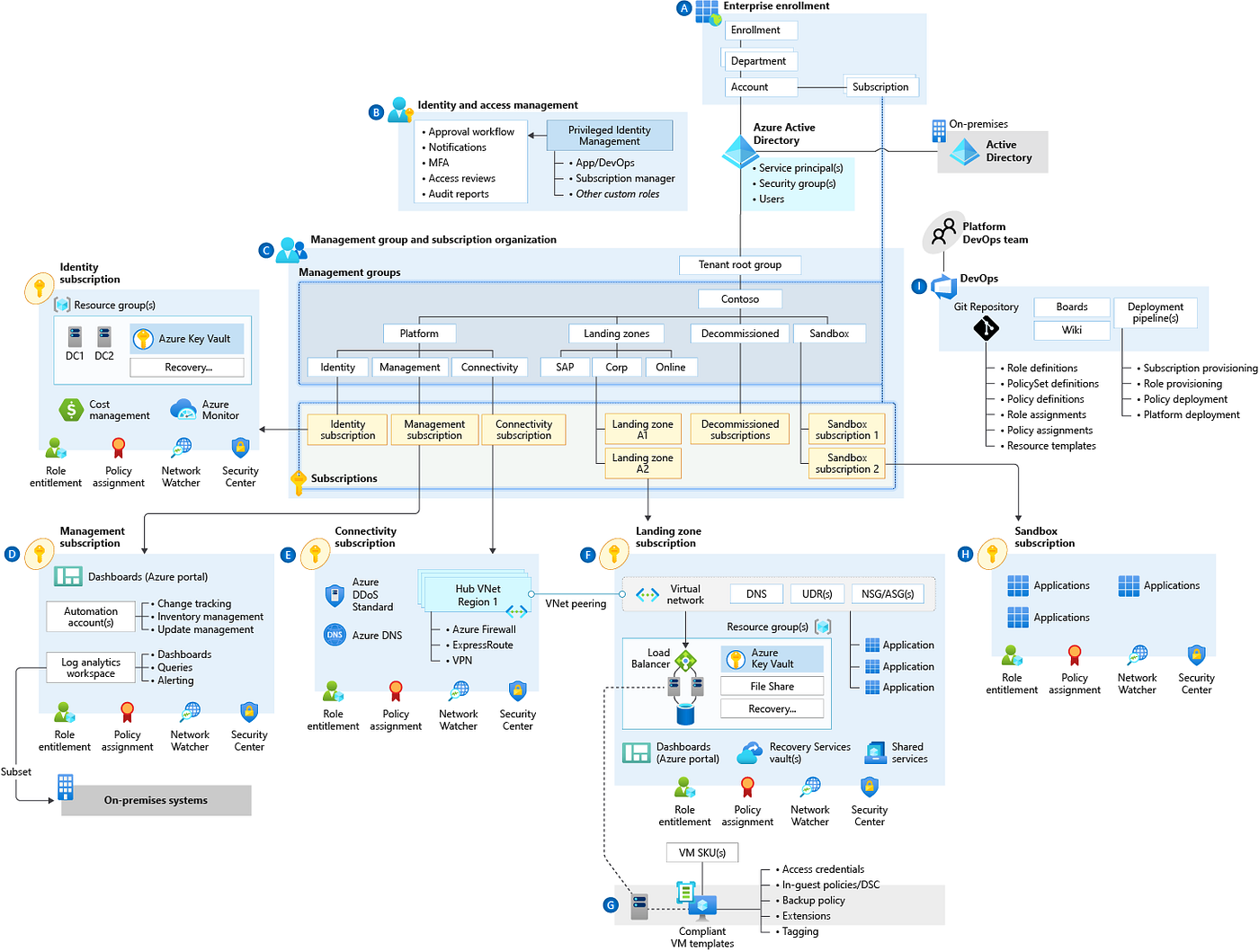 Establish security boundaries in your on-prem AD and Azure environment | by  Jonas Bülow Knudsen | Posts By SpecterOps Team Members