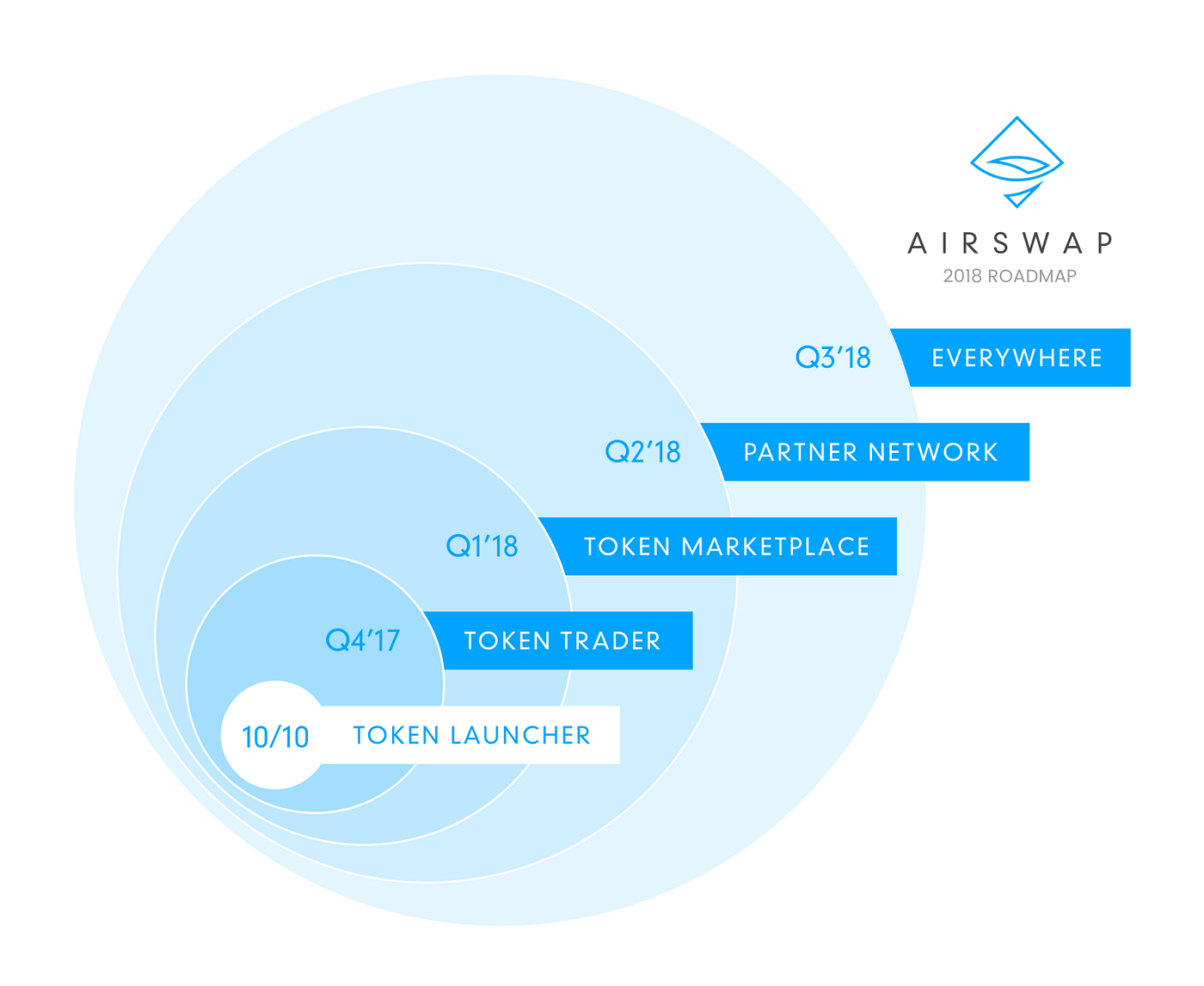 Airswap Analysis — Decentralized Exchange for Market Makers | by KR  Research | Medium