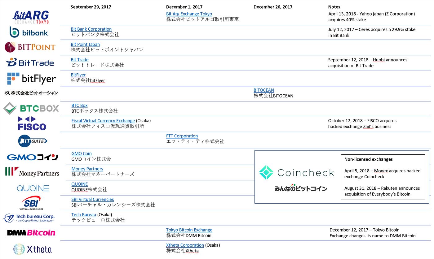 Japan Crypto Exchange Landscape. It has been rather quiet on the Japan… |  by Norbert Gehrke | Tokyo FinTech | Medium