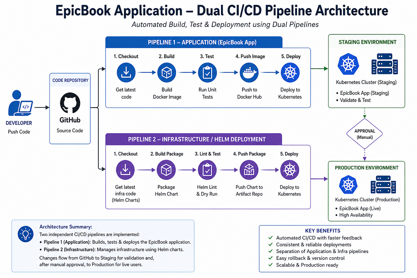 🚀 Building a Real-World CI/CD Pipeline with Azure DevOps, Terraform & Ansible (EpicBook Project)