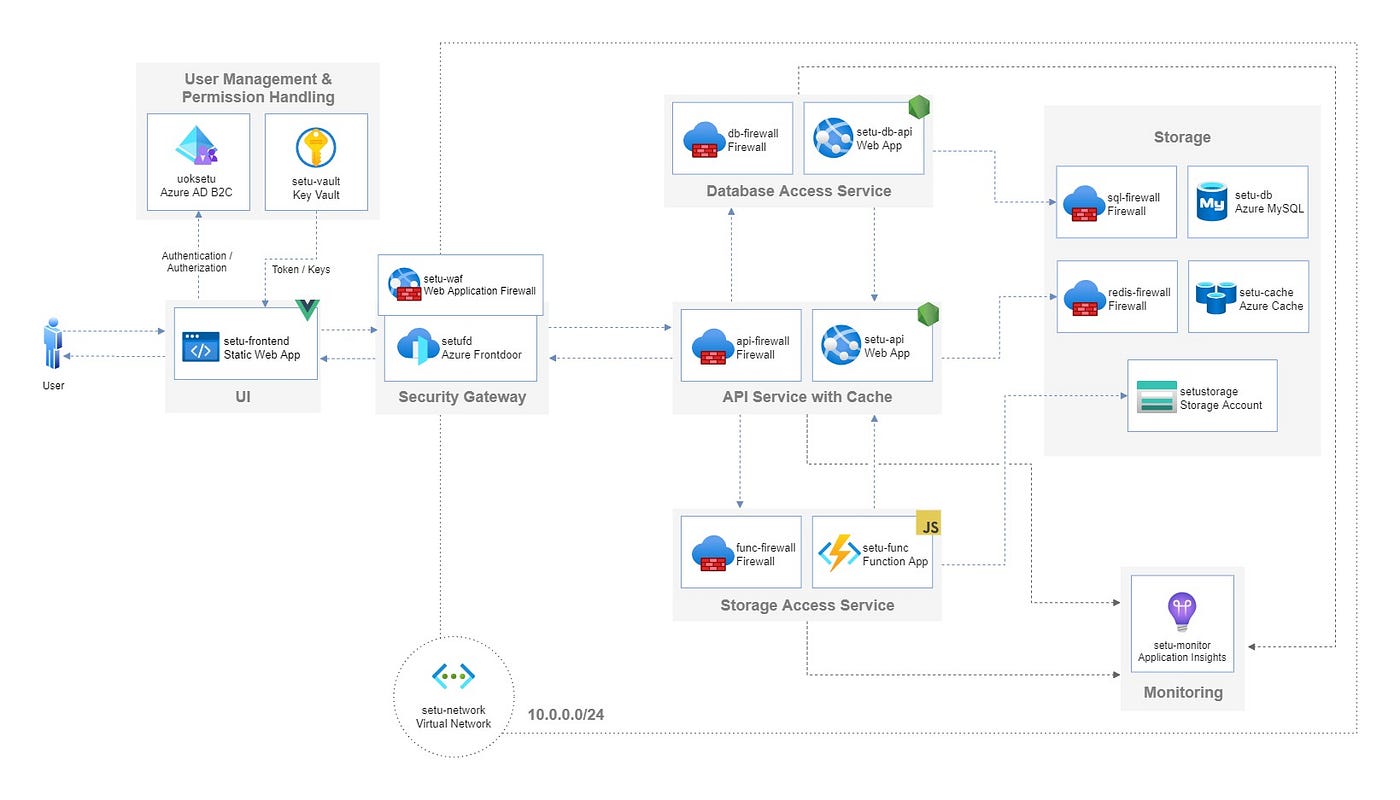 Develop a Secure Distributed System in the Azure Cloud | by Nuwan