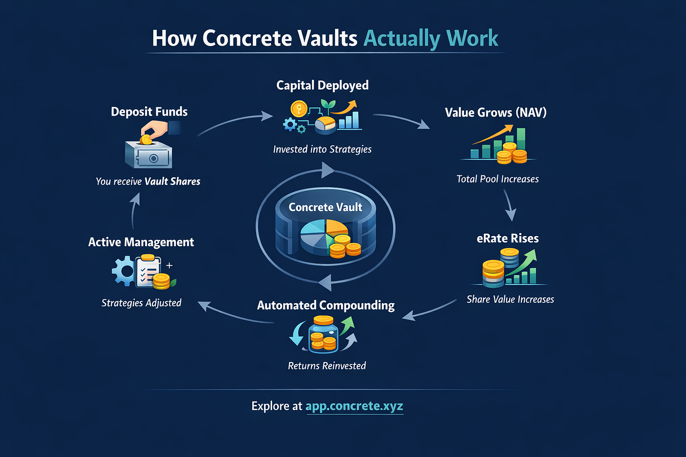 How Do Concrete Vaults Actually Work?