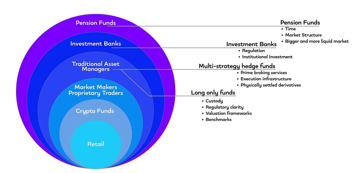 Institutional Money Flowing into Crypto: a Tsunami or a Steady Wave? | by  Maartje Bus | Medium