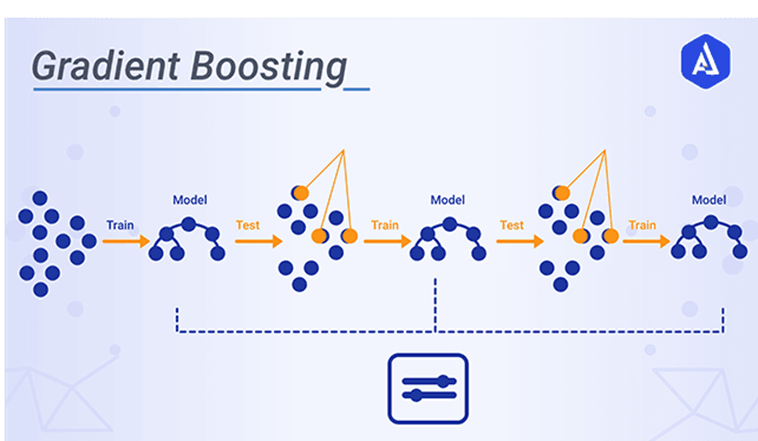 Градиентный бустинг для классификации. Градиентный бустинг переобучение. Градиентный бустинг схема. Градиентный бустинг деревьев решений. Градиентный бустинг картинка.