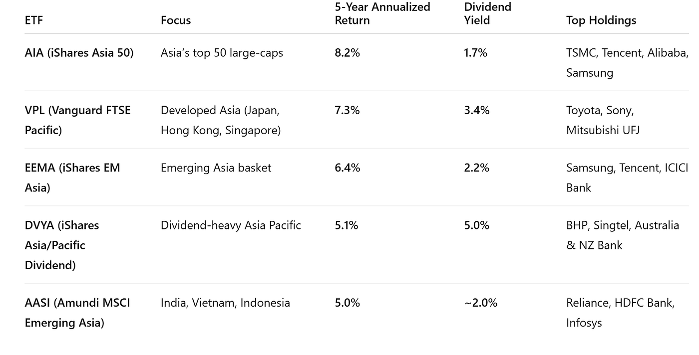 Exploring Asia Through ETFs: Data, Dividends, and the New Global Balance |  by AI Meets Money | Medium
