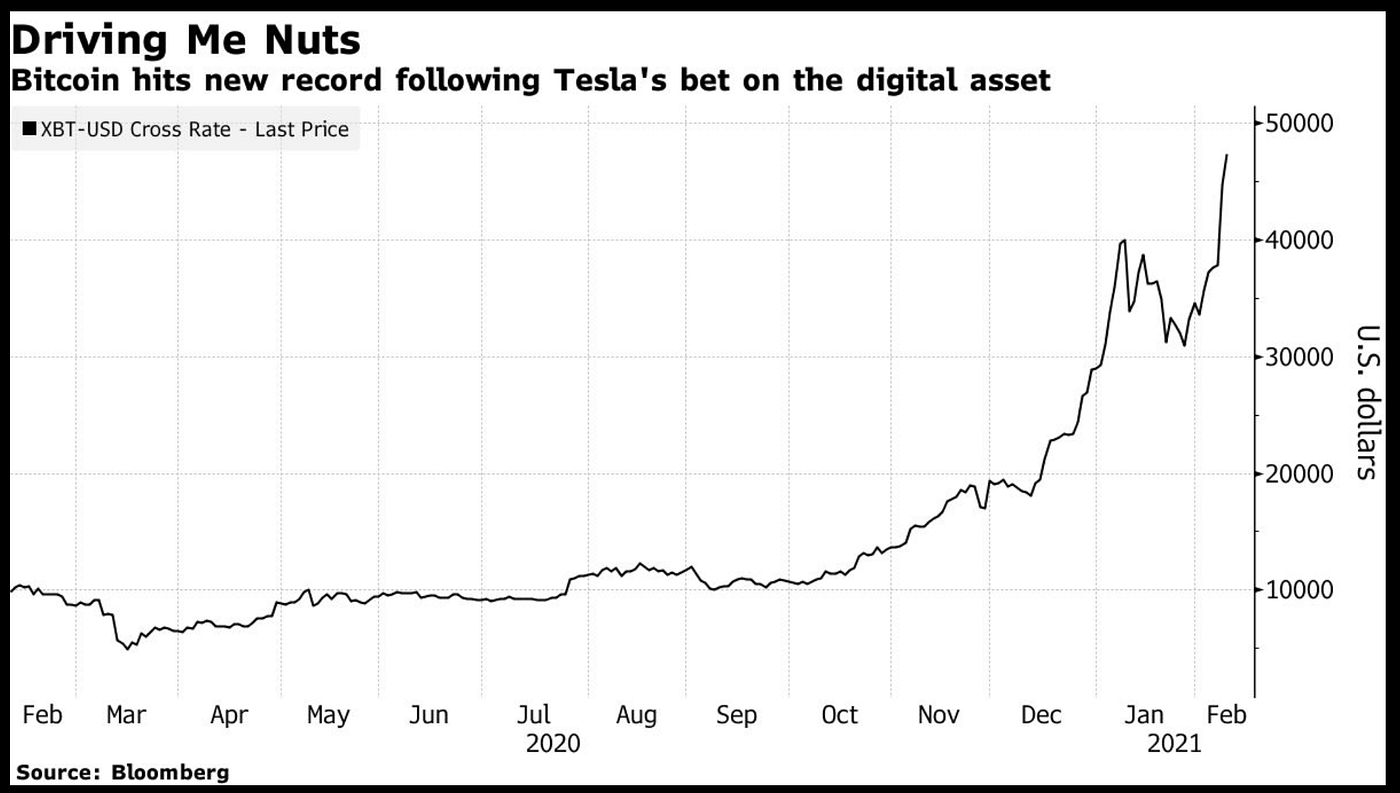 Is Bitcoin Going Mainstream?. Tesla just bought $1.5B in Bitcoin —… | by  ScienceDuuude | DataDrivenInvestor