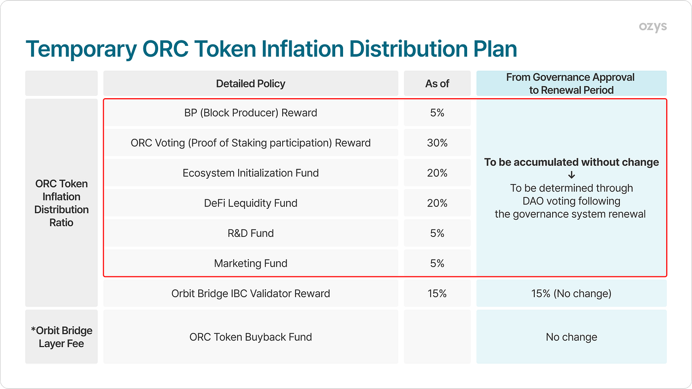 Governance Proposal for the Renewal of Orbit Chain (ORC) Tokens