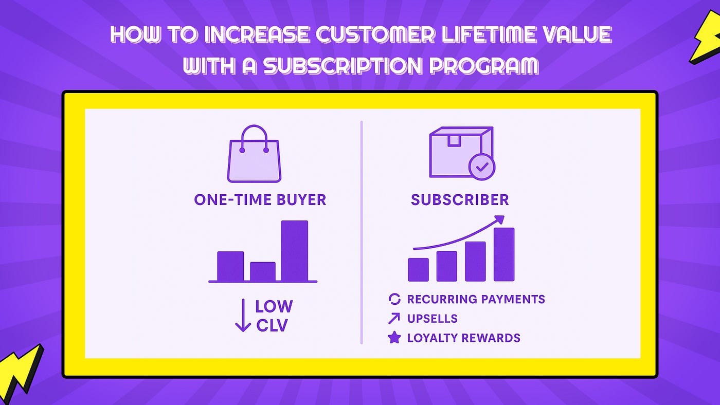 How to Increase Customer Lifetime Value With a Subscription Program