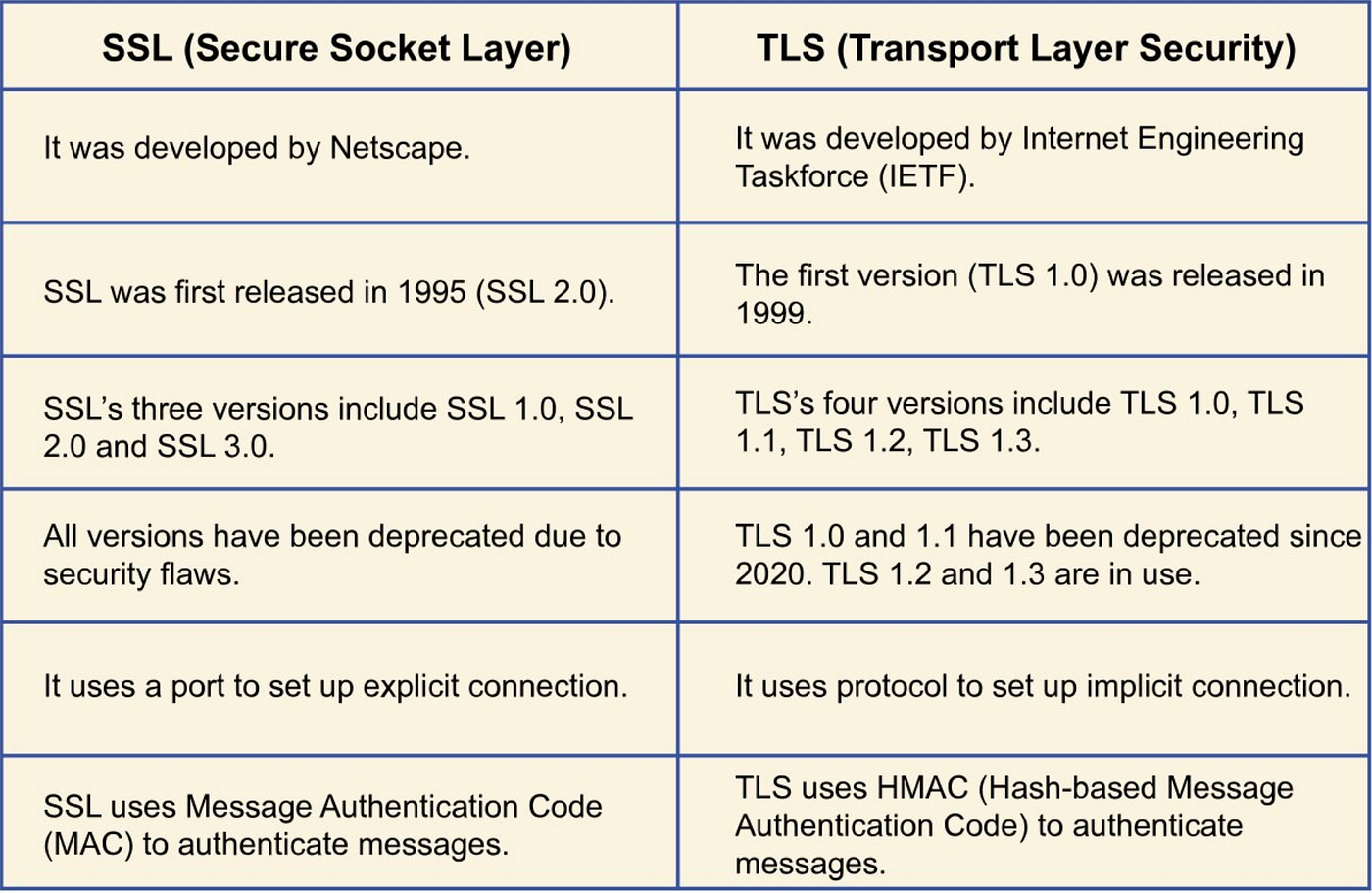 ¿Cuál es la diferencia entre TLS y SSL?