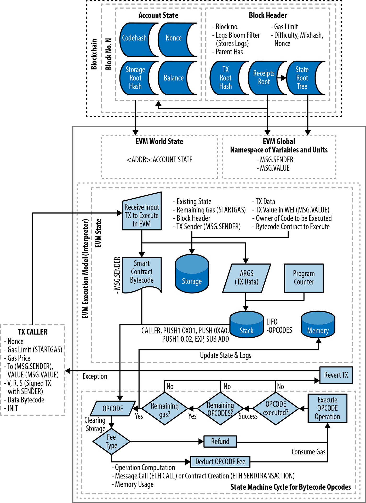 Ethereum Under the Hood: Part-1 (ver 0.4) | by Derao