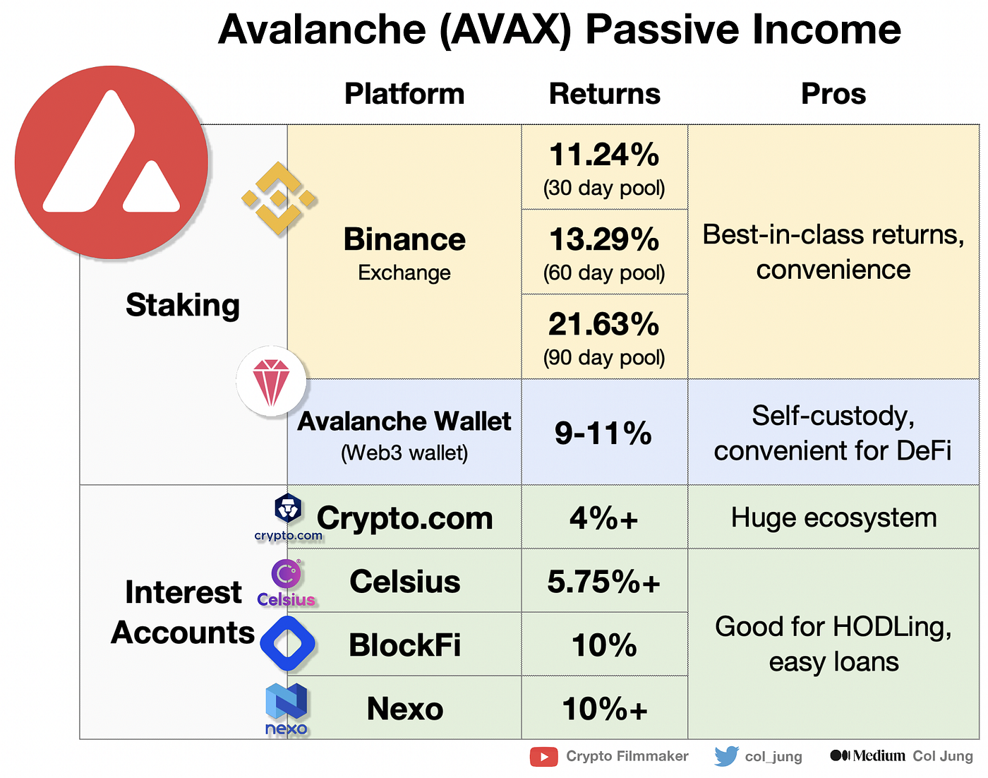 Avalanche (AVAX) Staking & Passive Income Guide — 2022 Guide | by Col Jung  | Medium