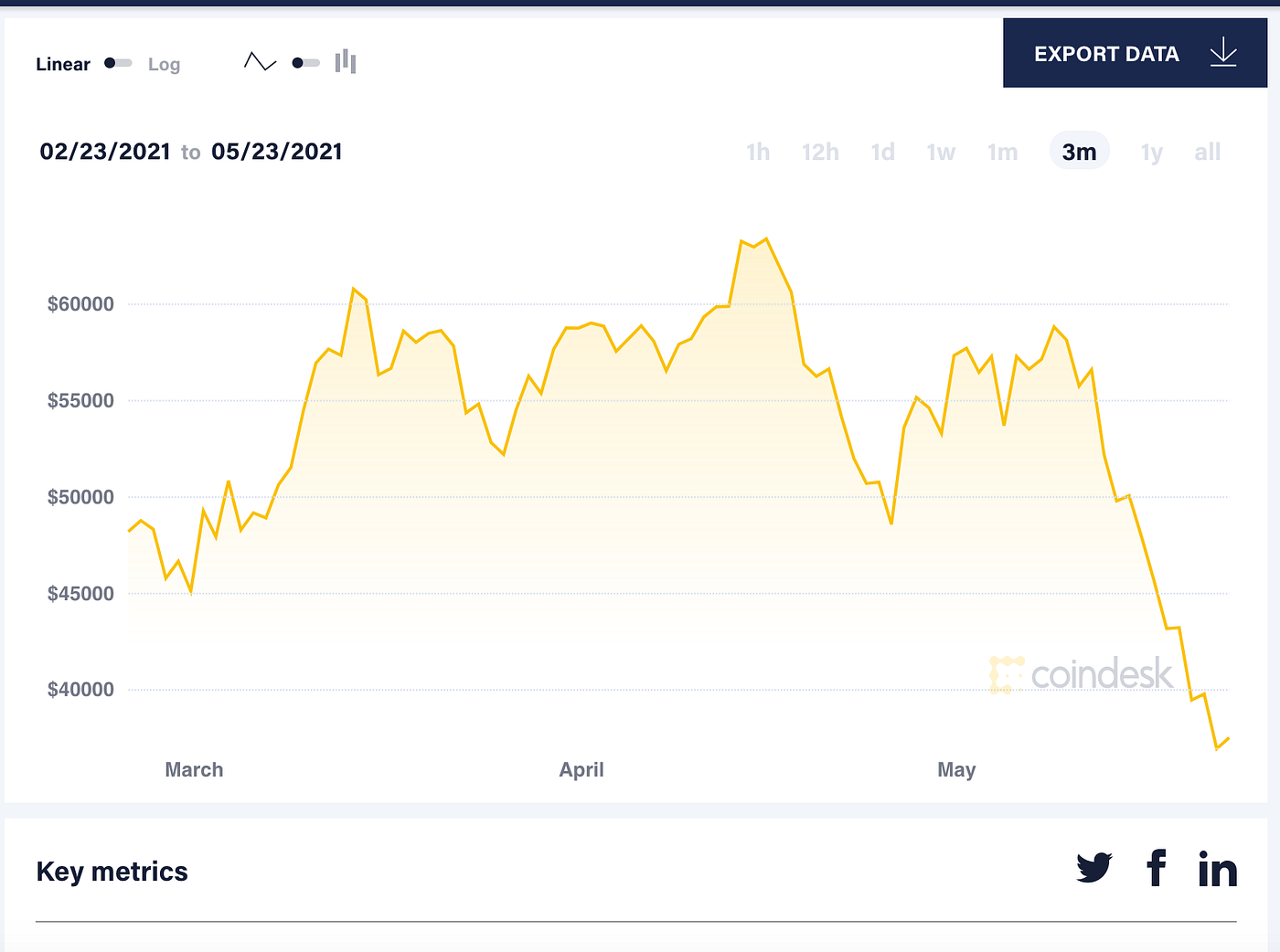 Bitcoin Downdraft: Turbulence or End of Days? | by ScienceDuuude |  Woodworkers of the World Unite!!! | Medium