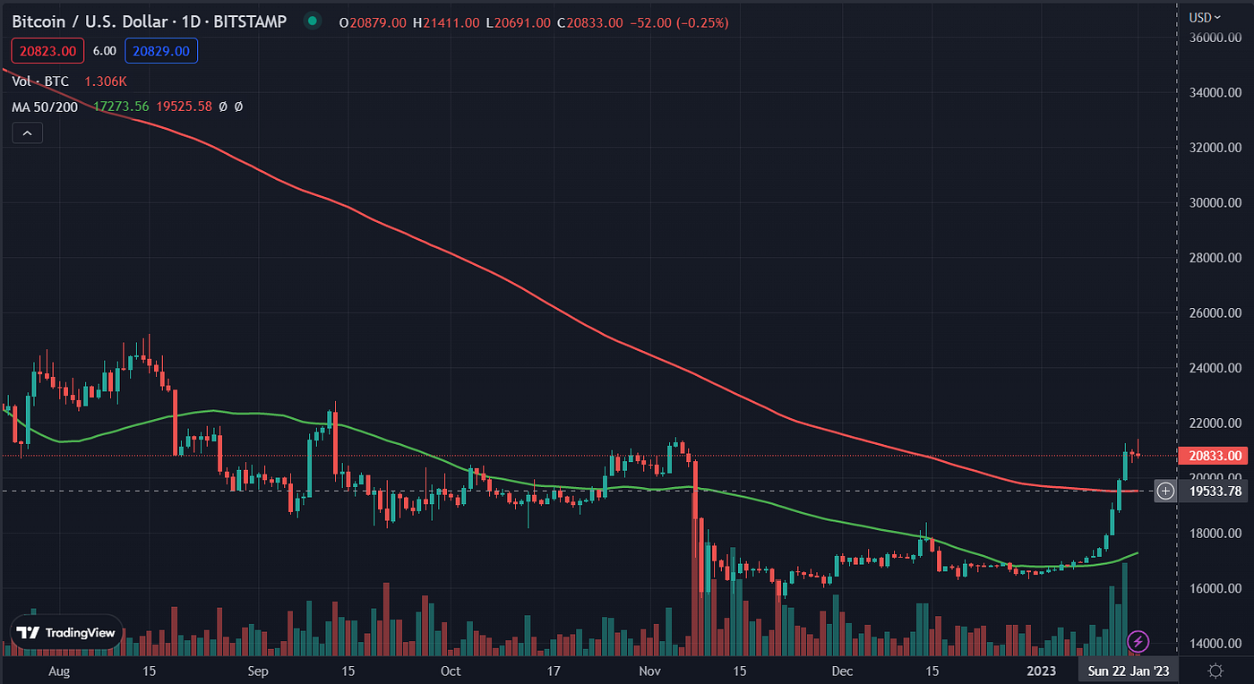 BTC Price Update: $30K Incoming? | Coinmonks
