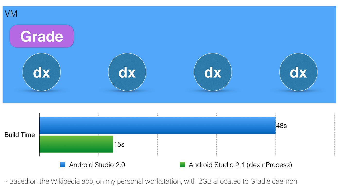 Faster Android Studio Builds with Dex In Process | by Reto Meier | Google  Developers | Medium