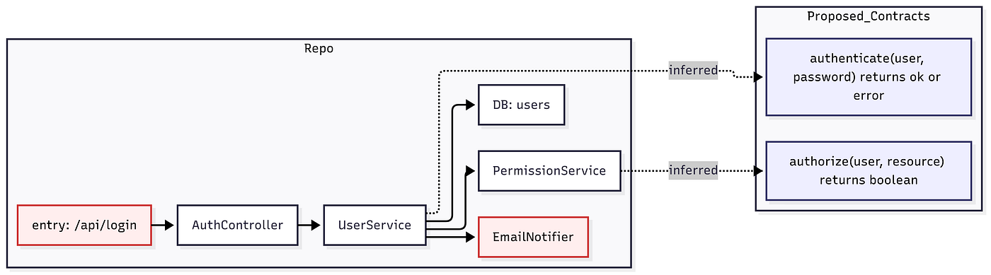 Diagram: GPT-5 ingests a trimmed file tree and key files, identifies the real entry points and side effects, then proposes minimal contracts for the capability you plan to extract. Those contracts become anchors for a safe refactor.