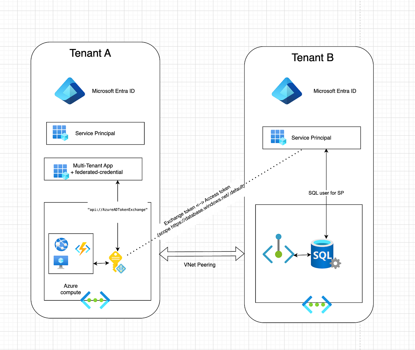 Passwordless Cross-Tenant Azure SQL Access with User-Assigned Managed Identity