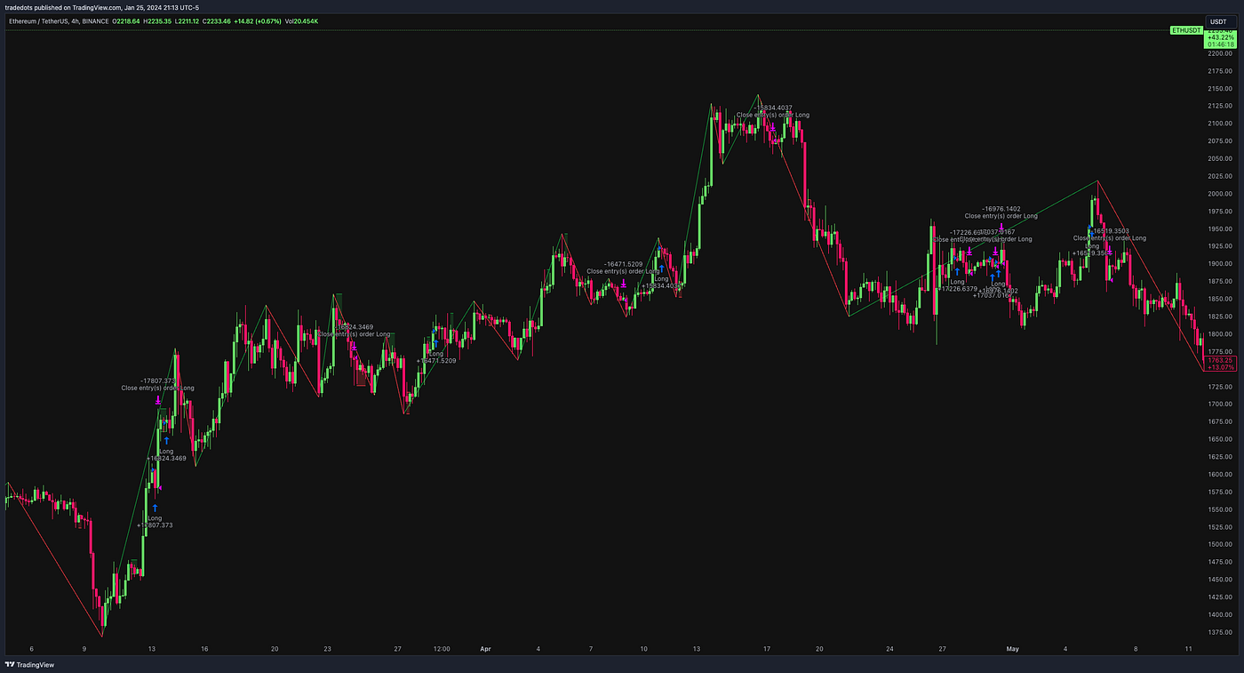 3,452% Return Swing Trading Strategy on Ethereum and Bitcoin (Code  included) | by TradeDots | Medium