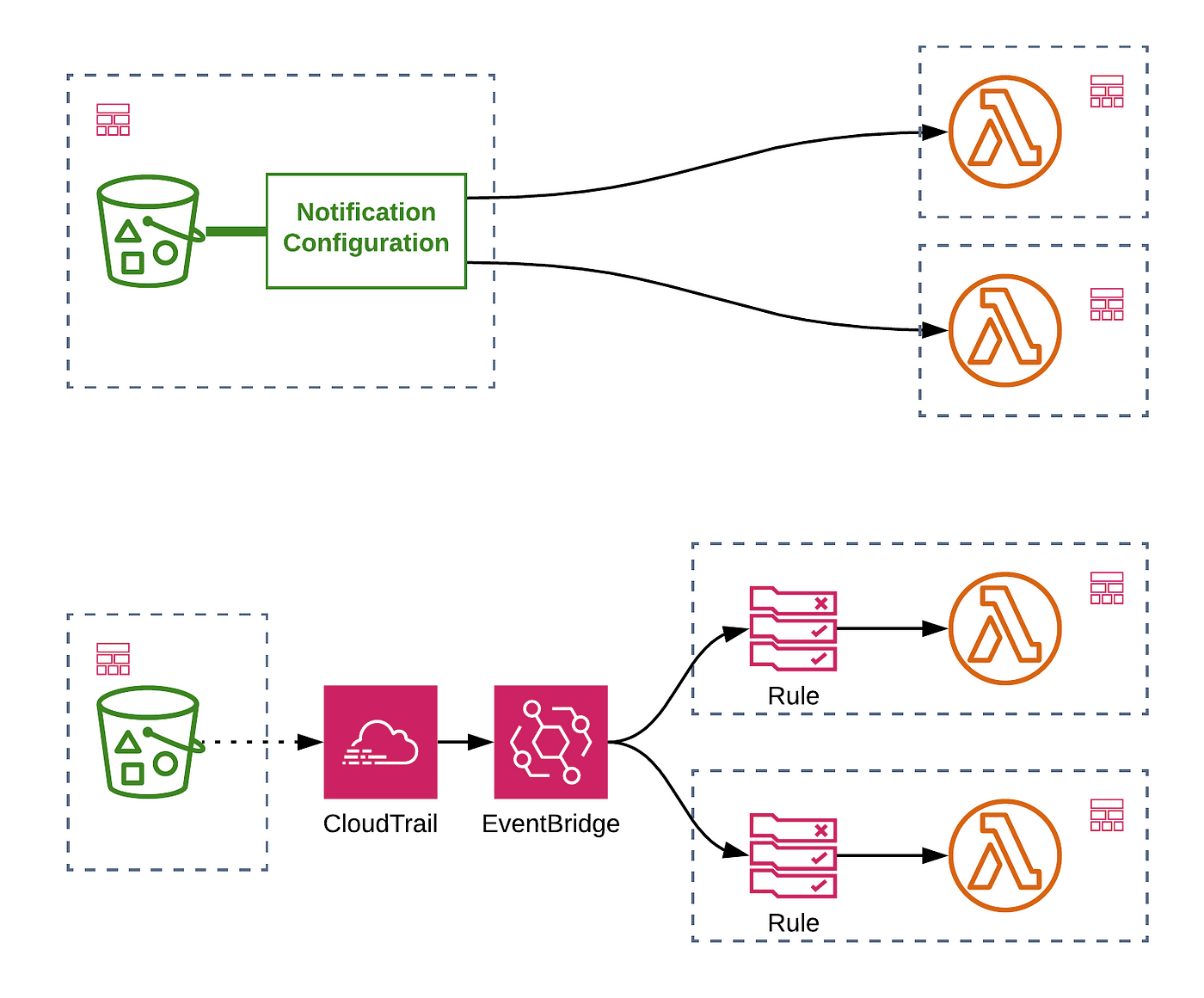 Comparing Two Ways to Trigger Lambda from S3 | by Eoin Shanaghy | Medium