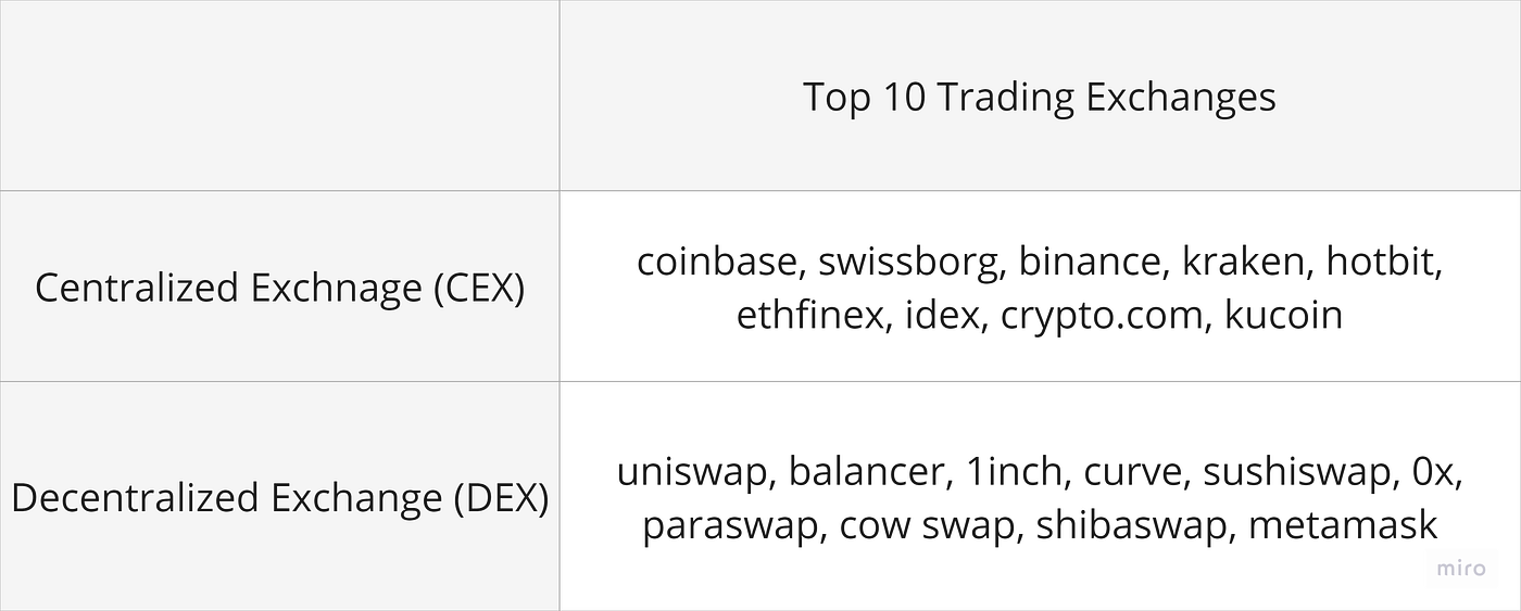 Dynamics of Centralized and Decentralized Cryptocurrency Exchanges | by  Xintong Wu | SciEcon-Innovate | Medium
