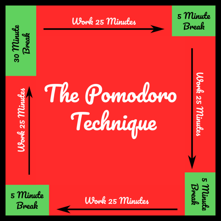 Is the Pomodoro Technique Effective? Does It Really Work?, by The Good Men  Project, Change Becomes You