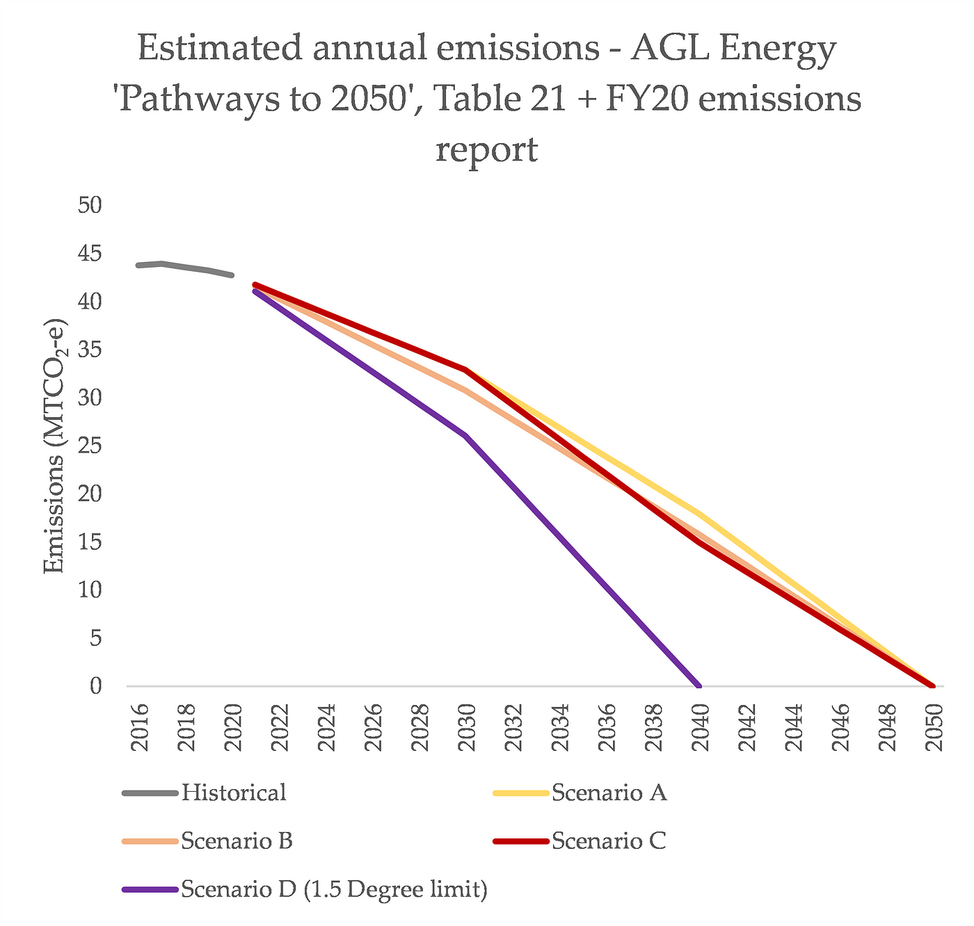 AGL s restructure does next to nothing for its climate problems