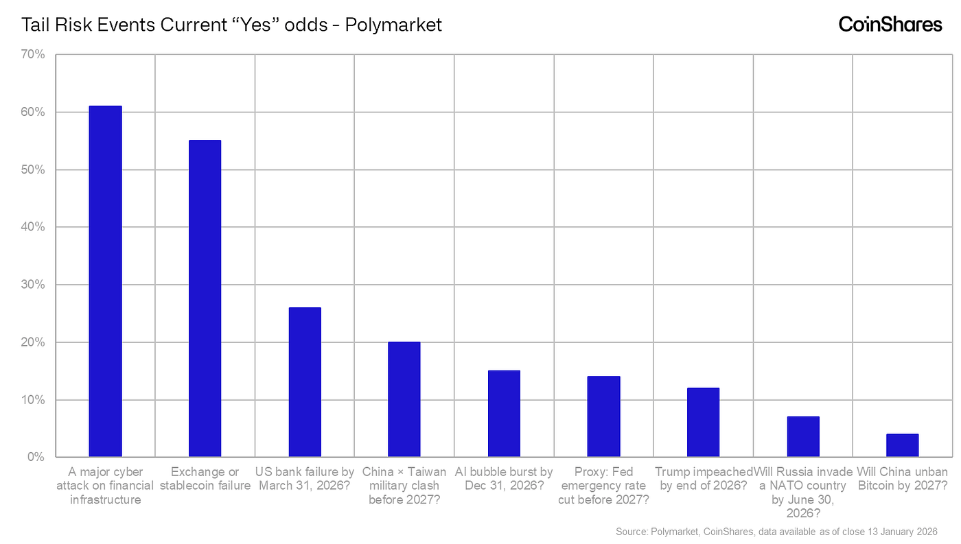 Tail Risks for 2026: Where Bitcoin Sells Off, and Where It Reprices | by  James Butterfill | Jan, 2026 | CoinShares Research Blog