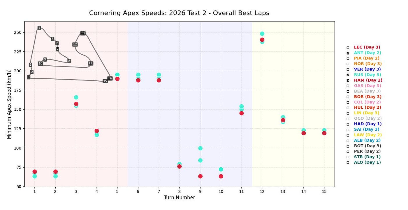 Apex speeds Ferrari vs Mercedes, excl. Leclerc’s fastest final day time