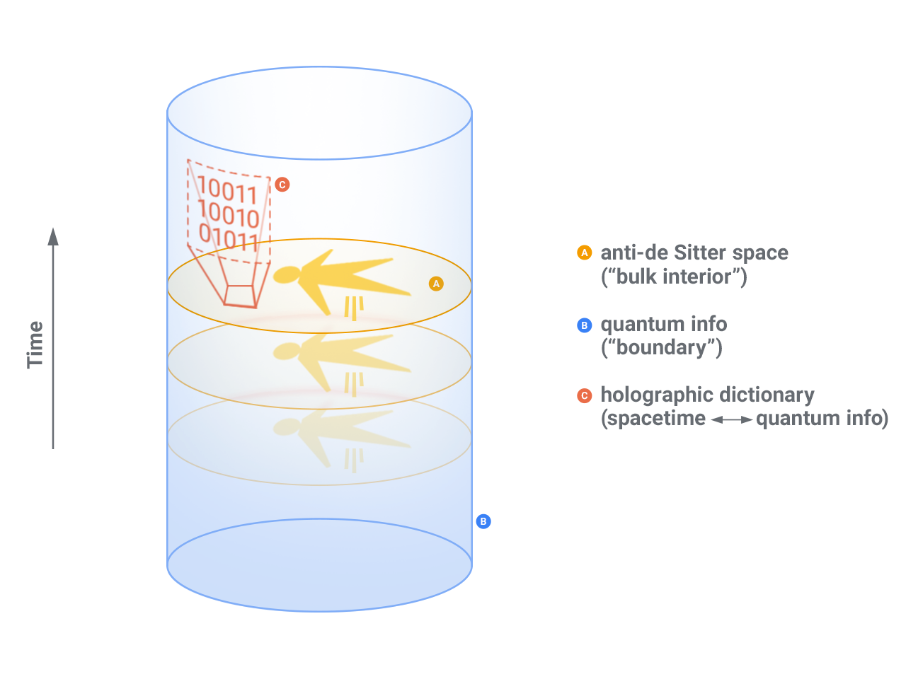 Wormhole in the lab: Using Quantum Machine Learning | by Tushar Goel |  Physics.AI | Medium