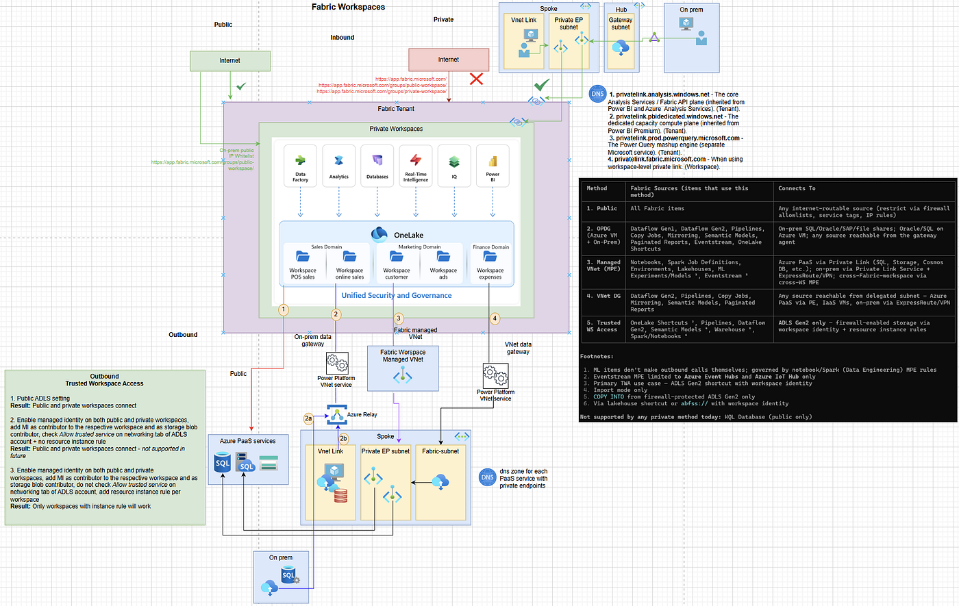 Defining a secure Microsoft Fabric architecture | by Alipouw | Apr