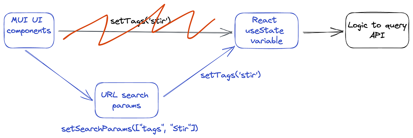 Using React Router searchParams to manage filter state for a list | by  Gareth Cronin | Medium