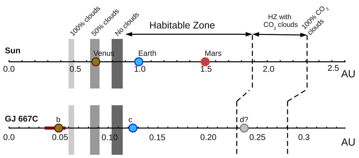 Le zone abitabili del sistema solare e di Gliese 667 C a confronto, in un’immagine tratta dallo studio pubblicato a maggio 2012 da Anglada-Escudé e colleghi. Il punto interrogativo vicino alla lettera ‘d’ indica che l’esistenza di Gliese 667 Cd appariva dai calcoli meno certa di quella degli altri due candidati pianeti