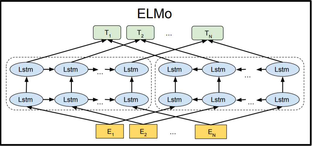 Learn how to build powerful contextual word embeddings with ELMo | by Karan  Purohit | Saarthi.ai | Medium