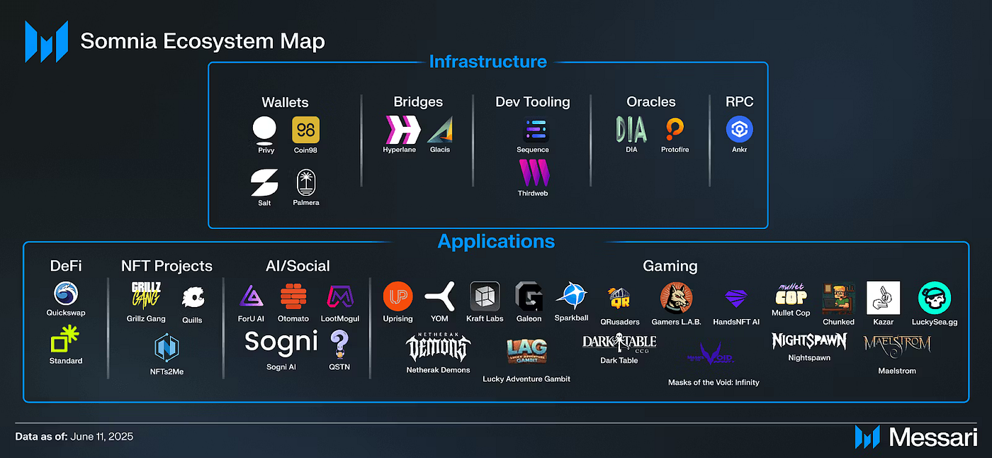 Somnia ecosystem map, source: Messari