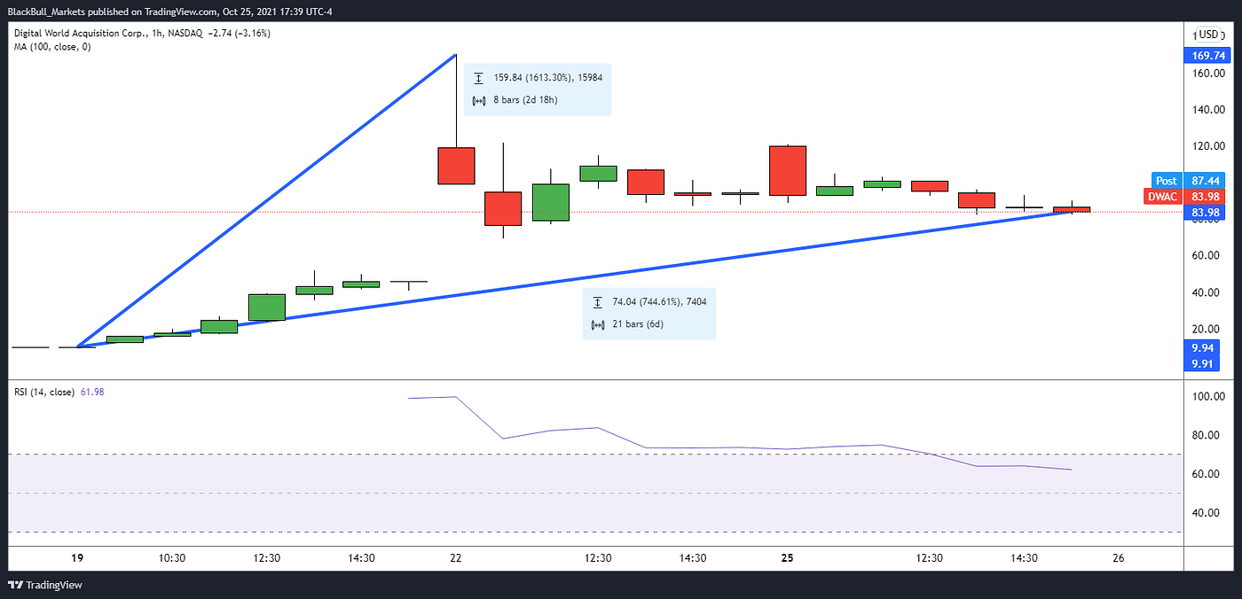 What We Know About Trump’s SPAC Deal, TMTG & DWAC — BlackBull Markets