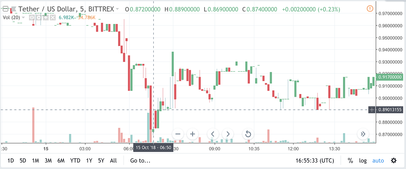 Tether, CoinMarketCap, and misinformation | by Crypto Integrity | Medium