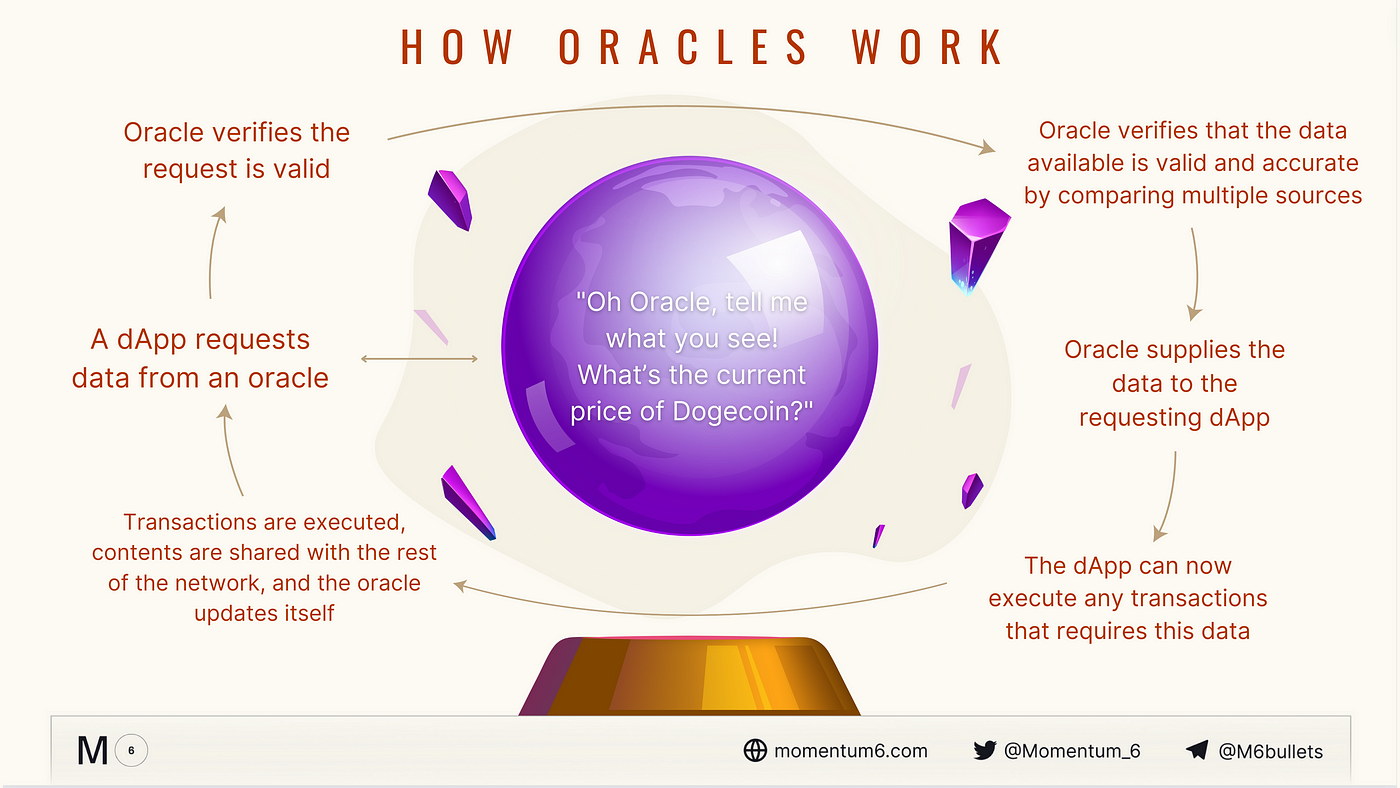 Overview: Blockchain Oracles. Oracles solve the oracle problem by…, by  Kadeem Clarke, Momentum 6