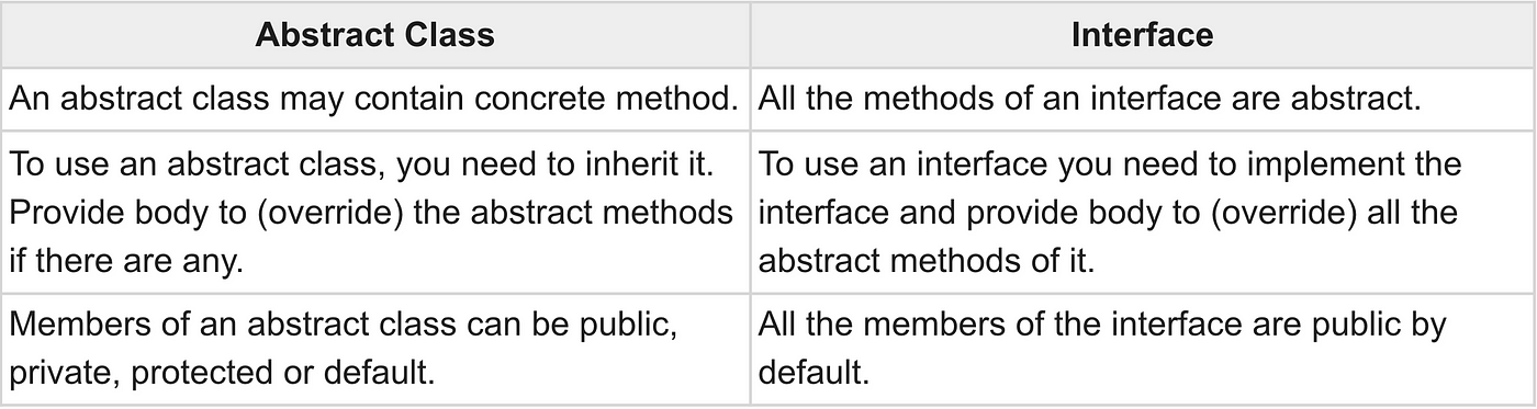 Difference between Abstract Class and Interface in Java