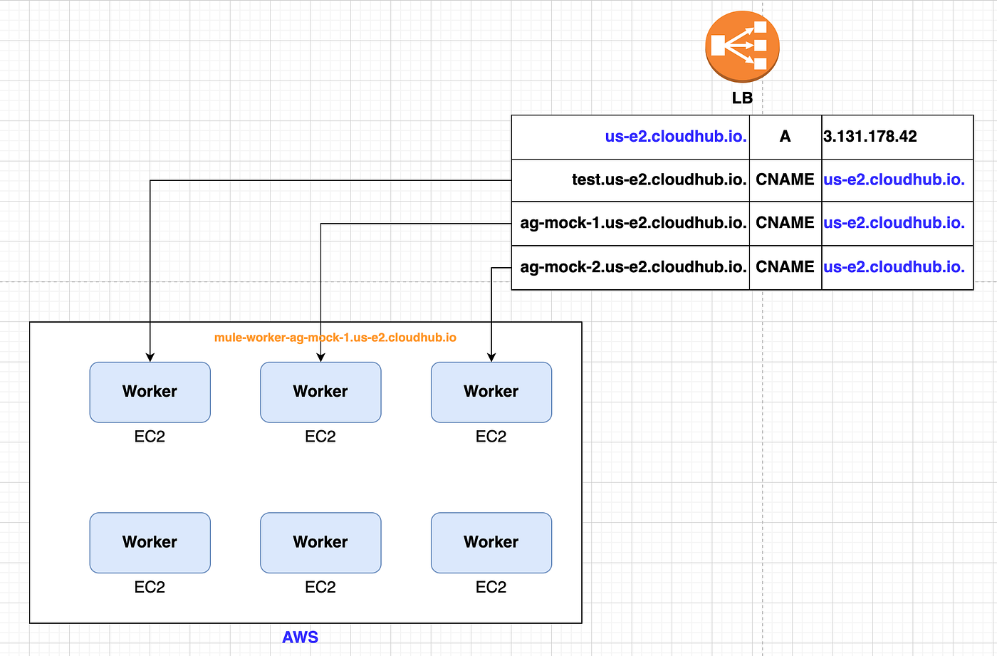 MuleSoft CloudHub — Some Keynotes | by ANUPAM GOGOI | Medium