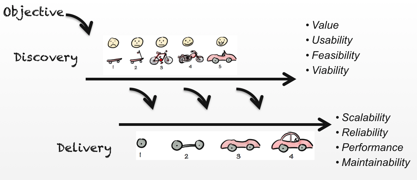 Product vs. Project Managers: Marty Cagan's Twelve Best Lessons for Product Team Work | by Tremis Skeete | Product Coalition