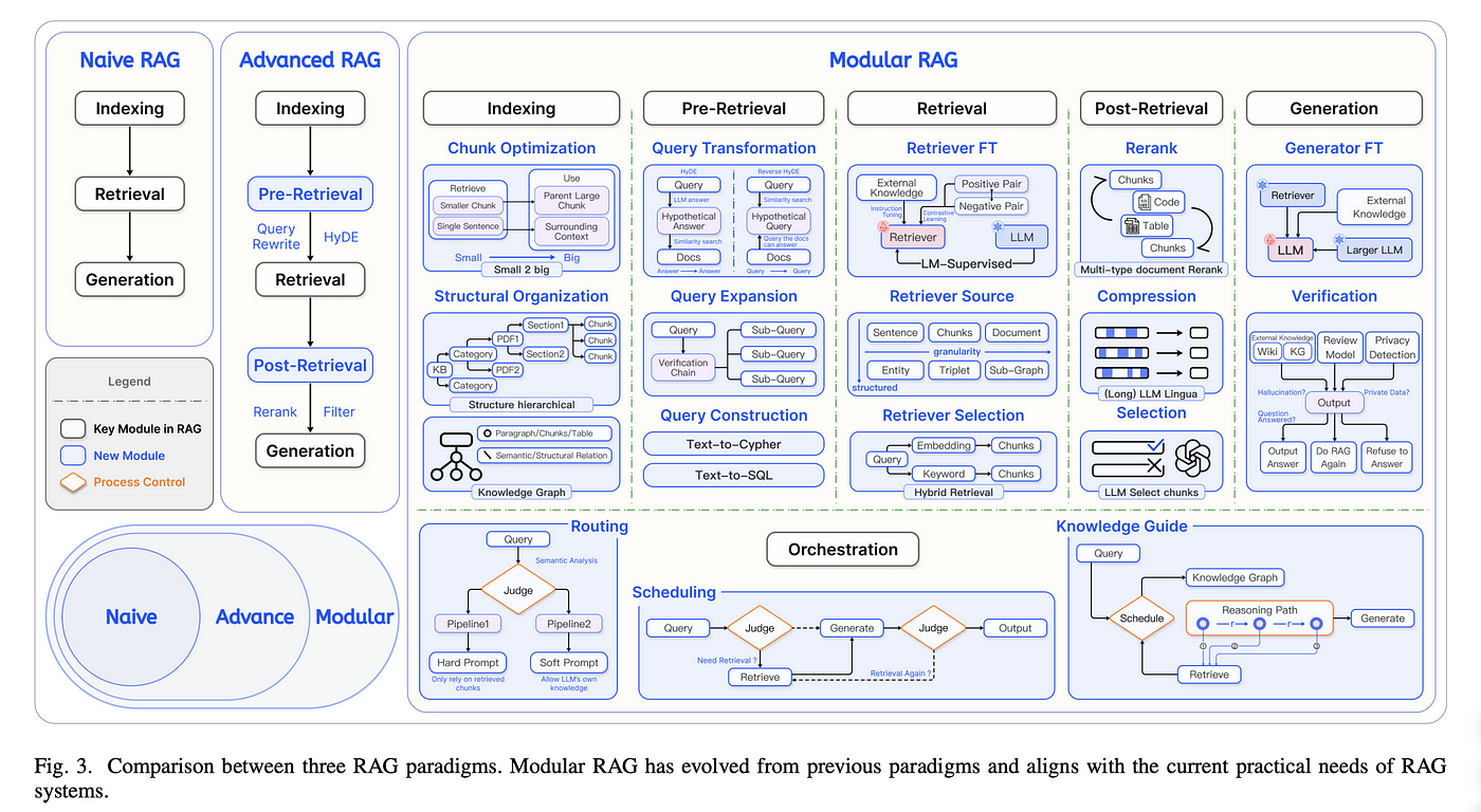Modular RAG Components