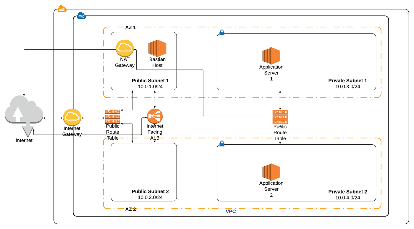 Getting Hands Dirty with AWS CloudFormation | by Sajith Abeywardhana |  FAUN.dev() 🐾