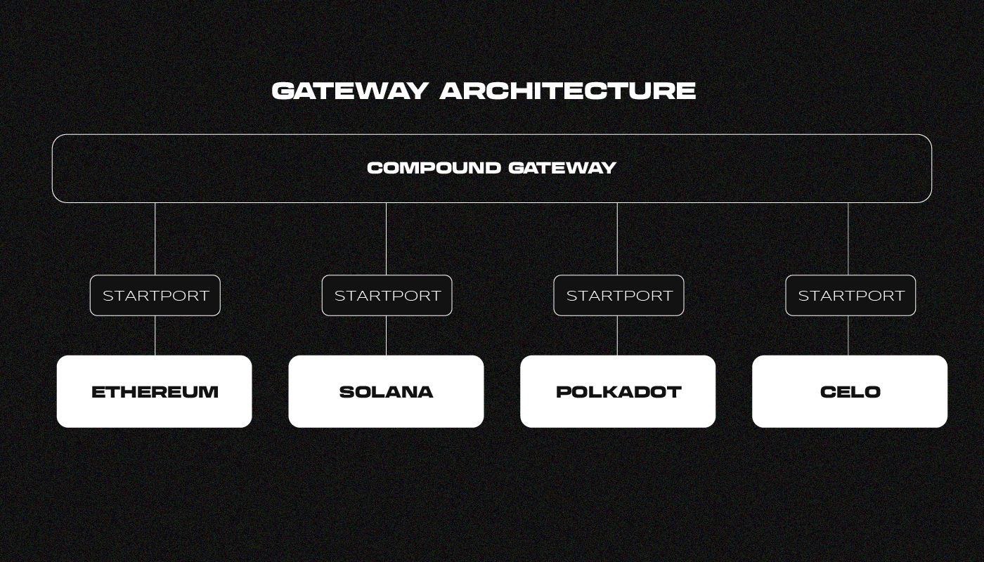 What is Compound?. Compound Finance is a decentralized… | by Sunflower  Corporation | Medium